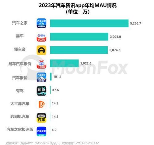 懂车帝商业模式解析：如何打造汽车垂直领域的生态闭环