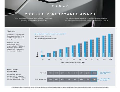 特斯拉CEO马斯克的“天价”薪酬计划引发争议